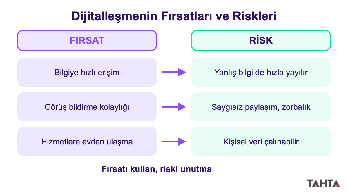 İki sütunlu tablo: dijitalleşmenin fırsatları solda, her birinin karşısındaki risk sağda