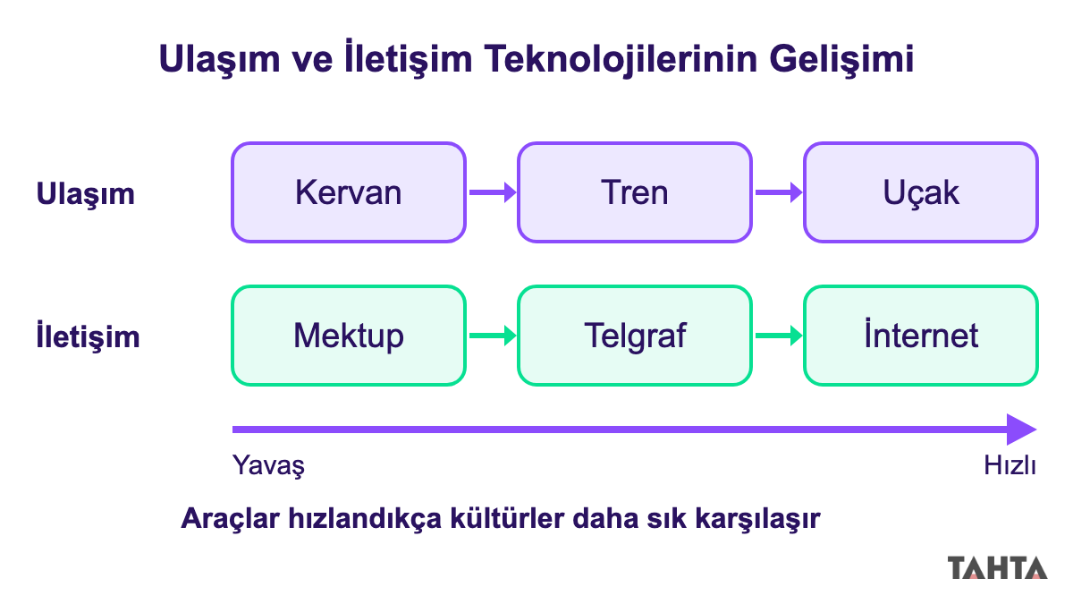 Kervandan uçağa ulaşım ve mektuptan internete iletişim teknolojilerinin gelişimini gösteren zaman çizelgesi