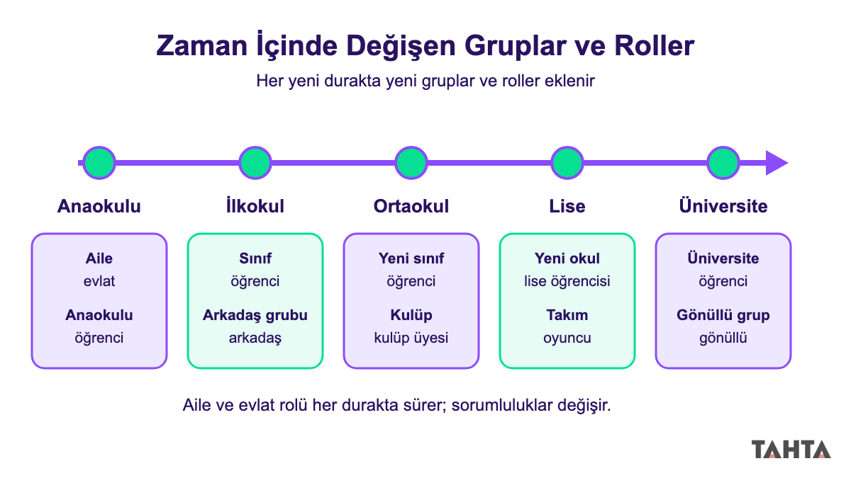Anaokulundan üniversiteye uzanan, her durakta eklenen grup ve rolleri gösteren zaman çizelgesi