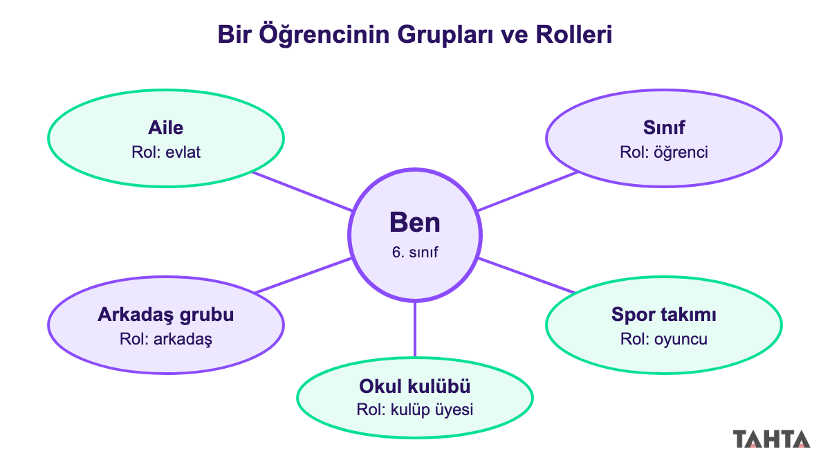 Merkezdeki öğrencinin aile, sınıf, arkadaş grubu, takım ve kulüpteki rollerini gösteren şema