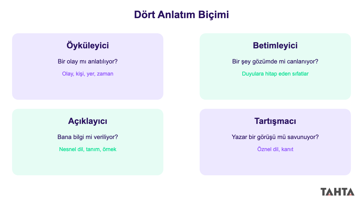 6. sınıf anlatım biçimleri özet infografiği
