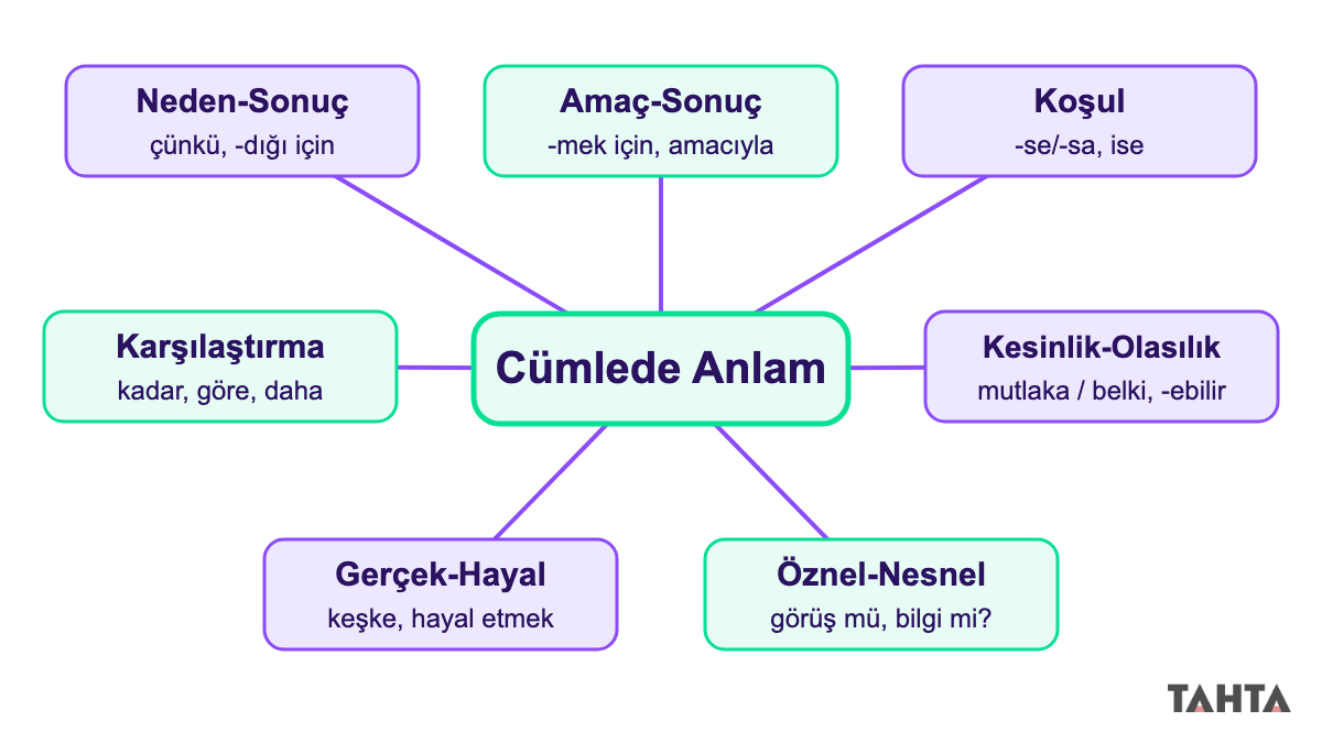 Cümlede anlam konusundaki yedi anlam ilişkisini ve ipucu sözcüklerini gösteren kavram haritası