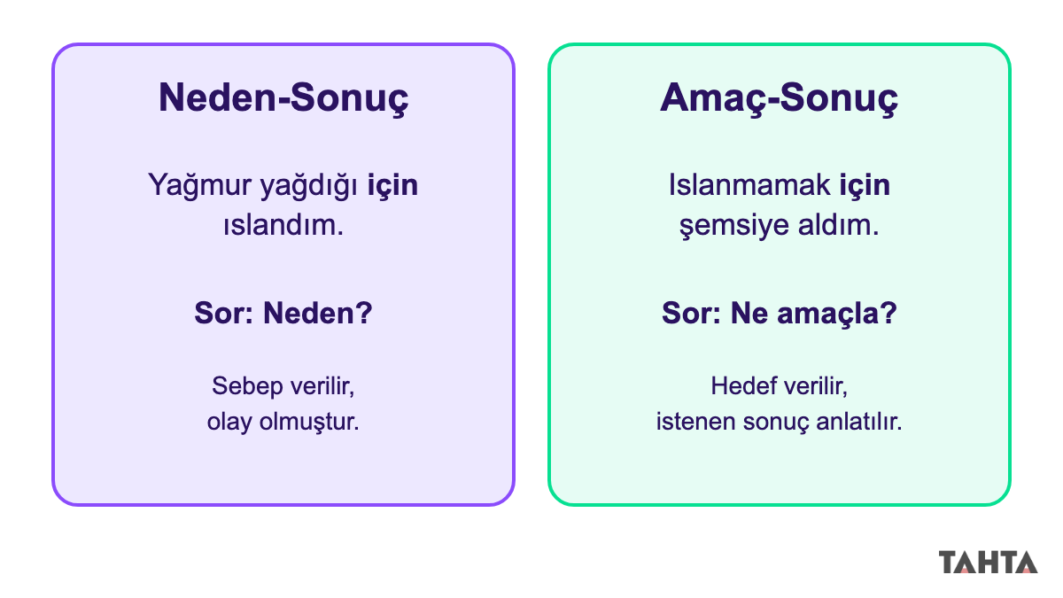 Neden-sonuç ve amaç-sonuç cümlelerini aynı için sözcüğüyle yan yana karşılaştıran şema
