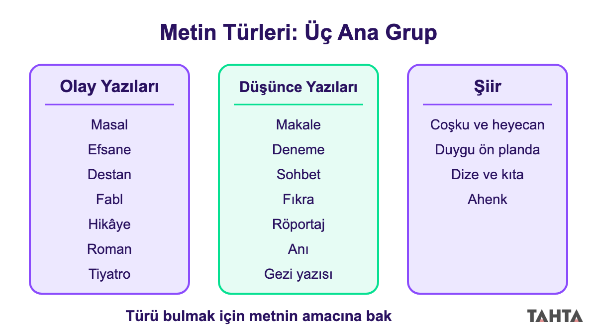 Metin türlerinin hikâye edici, bilgilendirici ve şiir olarak üç ana gruba ayrıldığını gösteren şema