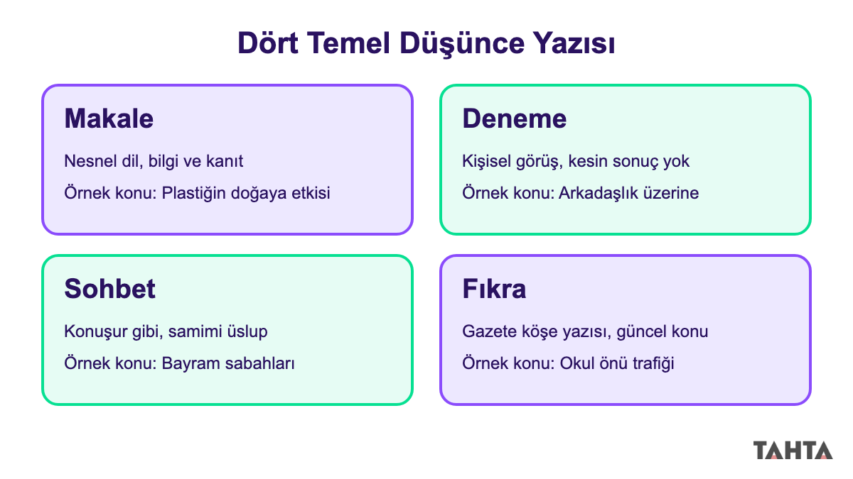 Makale, deneme, sohbet ve fıkra türlerini kısa tanım ve örnek konularla gösteren dört panel
