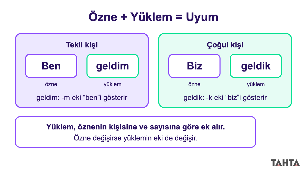 Ben geldim ve biz geldik cümleleriyle özne ile yüklemin kişi bakımından uyumunu gösteren şema