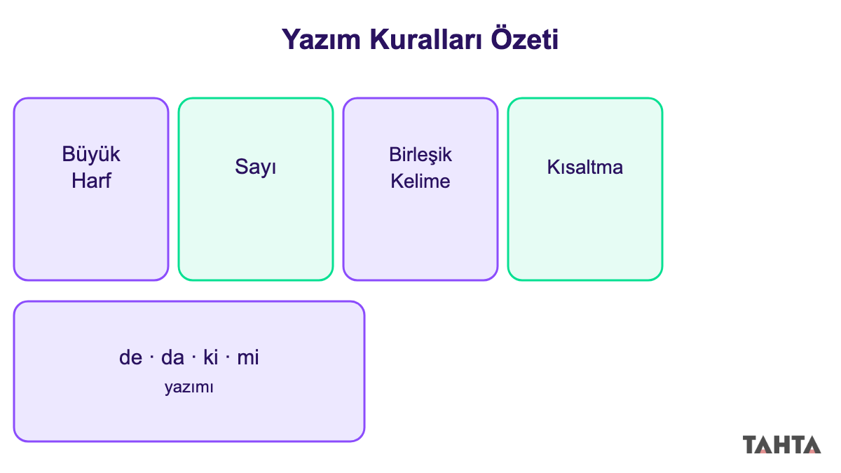 6. sınıf yazım kuralları özet infografiği: büyük harf, sayı, birleşik kelime, kısaltma, de-ki-mi