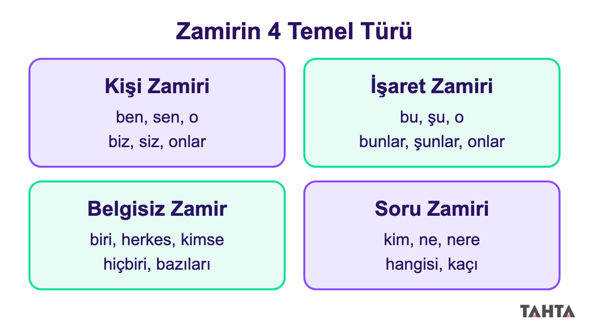 Kişi, işaret, belgisiz ve soru zamirini örnek sözcüklerle gösteren dört kartlı infografik