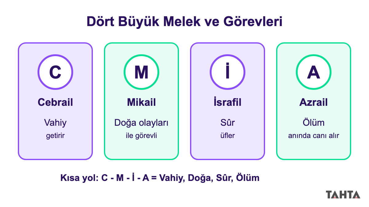 Dört büyük melek Cebrail, Mikail, İsrafil ve Azrail ile görevlerini gösteren hafıza kartı