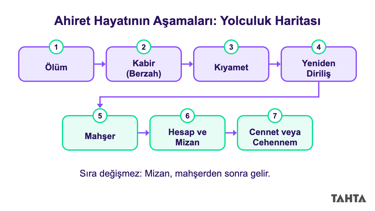Ölümden cennet ve cehenneme kadar ahiret hayatının yedi durağını sırayla gösteren yol haritası