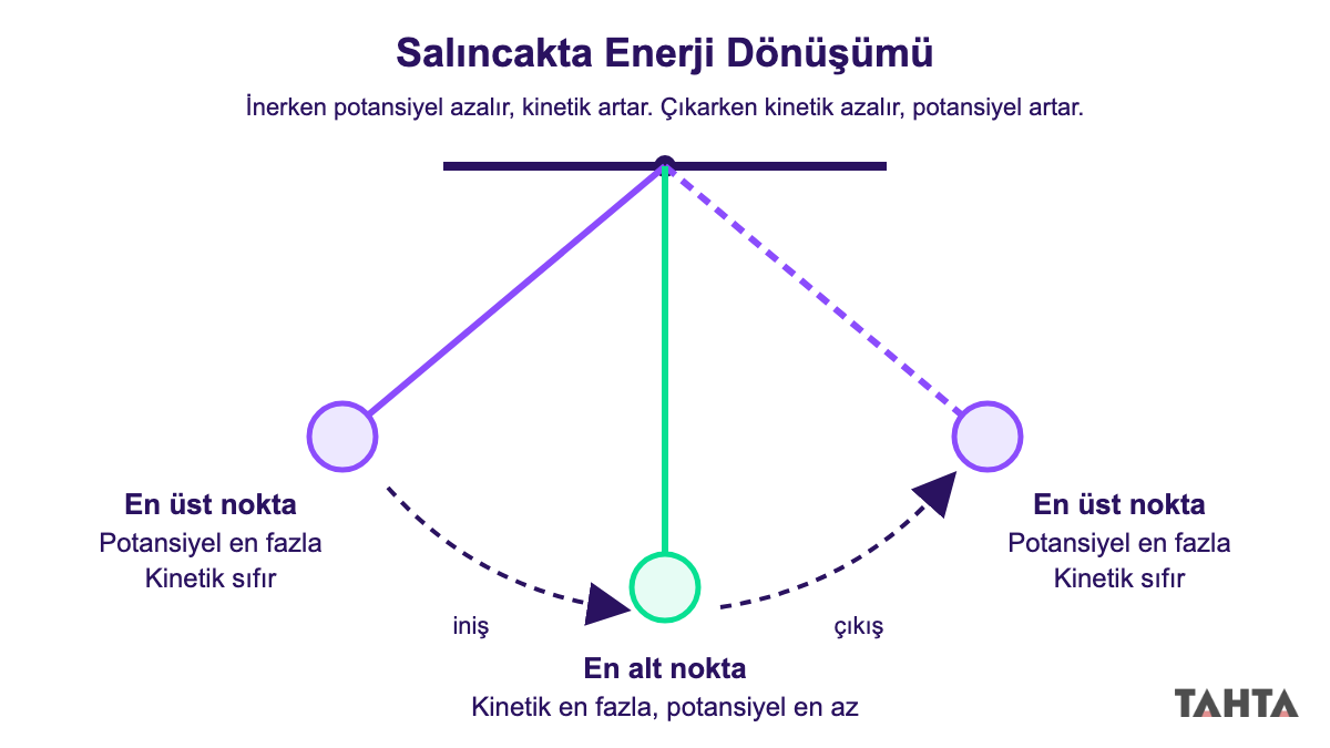 Salıncakta enerji dönüşümü şeması: en üst noktada potansiyel, en alt noktada kinetik enerji en fazla