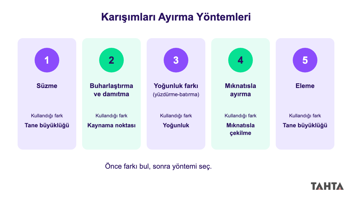 Süzme, buharlaştırma ve damıtma, yoğunluk farkı, mıknatısla ayırma ve eleme yöntemlerini gösteren şema