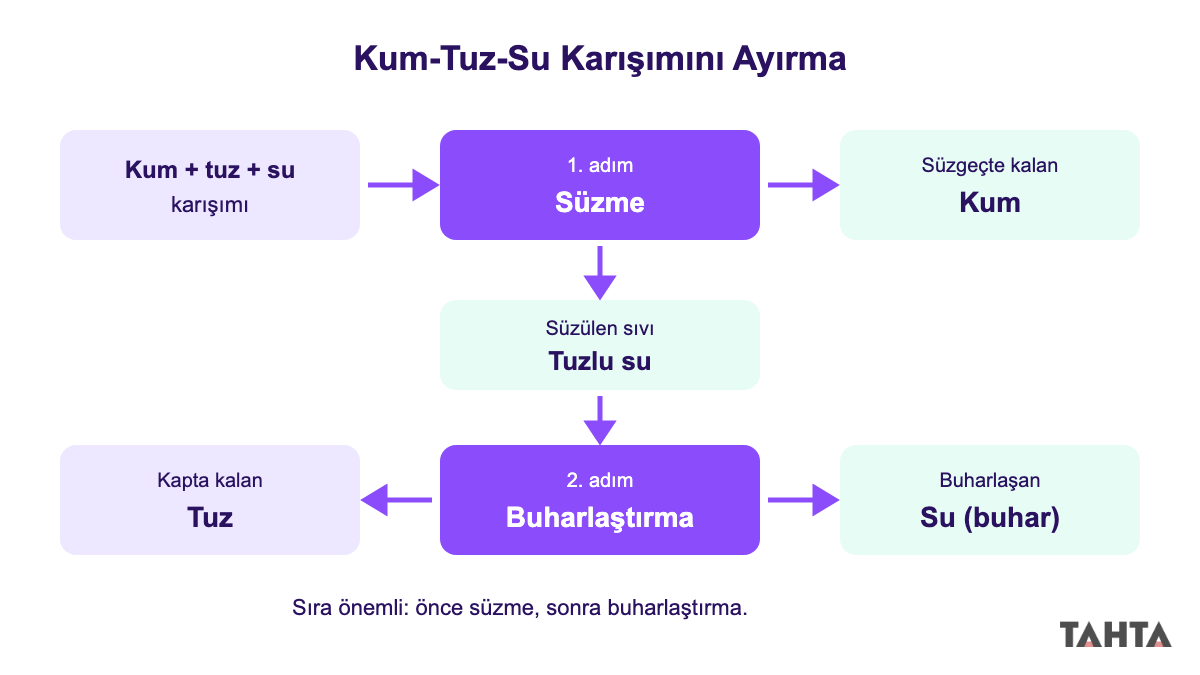 Kum, tuz ve su karışımının önce süzme sonra buharlaştırma ile ayrılmasını gösteren akış şeması