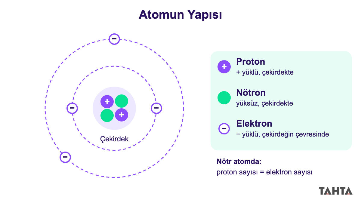 Atom şeması: çekirdekte mor protonlar ve yeşil nötronlar, çevredeki halkalarda elektronlar