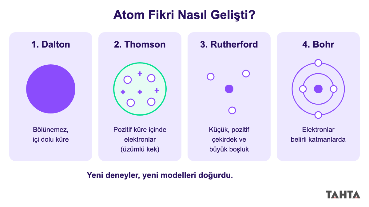 Dalton, Thomson, Rutherford ve Bohr modellerini yan yana gösteren dört panelli şema
