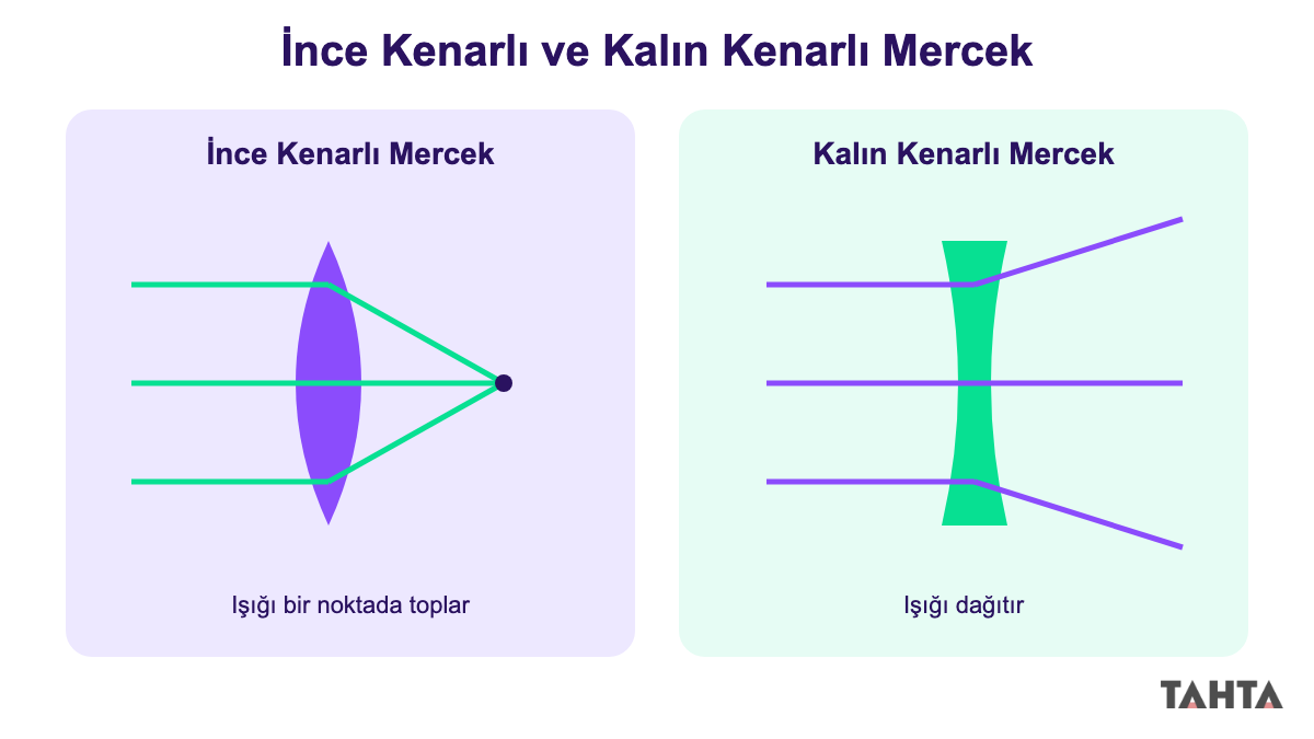7. sınıf ince kenarlı ve kalın kenarlı mercekte ışığın izlediği yol