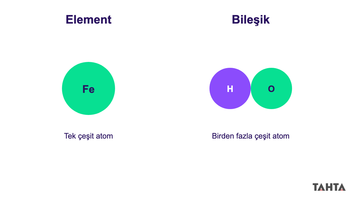Element ve bileşik arasındaki fark, atom modelleriyle gösterimi