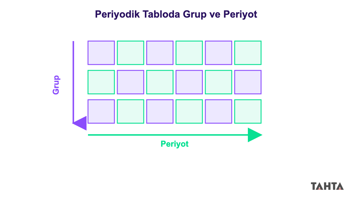 Periyodik tabloda grup ve periyot yönlerini gösteren basit şema