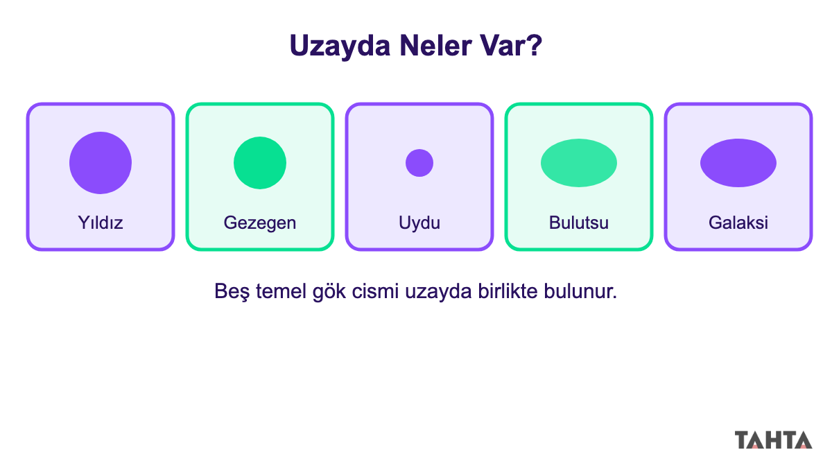 Yıldız, gezegen, uydu, bulutsu ve galaksi simgelerini gösteren uzaydaki gök cisimleri ızgarası