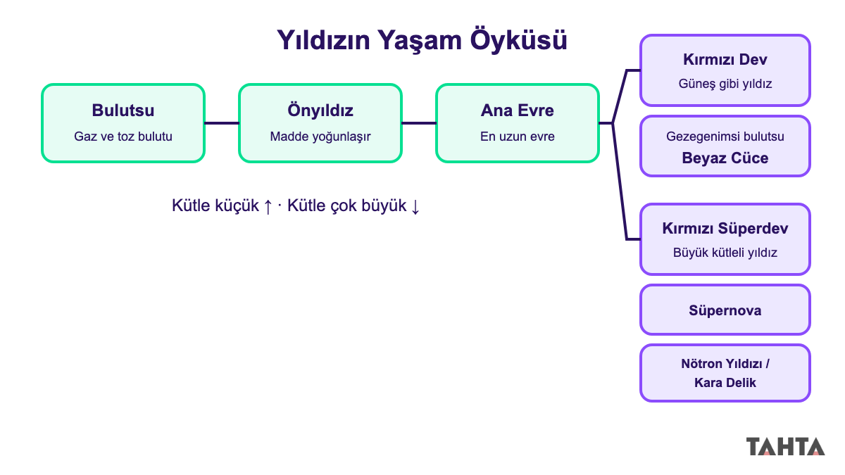 Bulutsudan başlayan yıldız yaşam döngüsünün kütleye göre iki ayrı sona ulaştığını gösteren şema