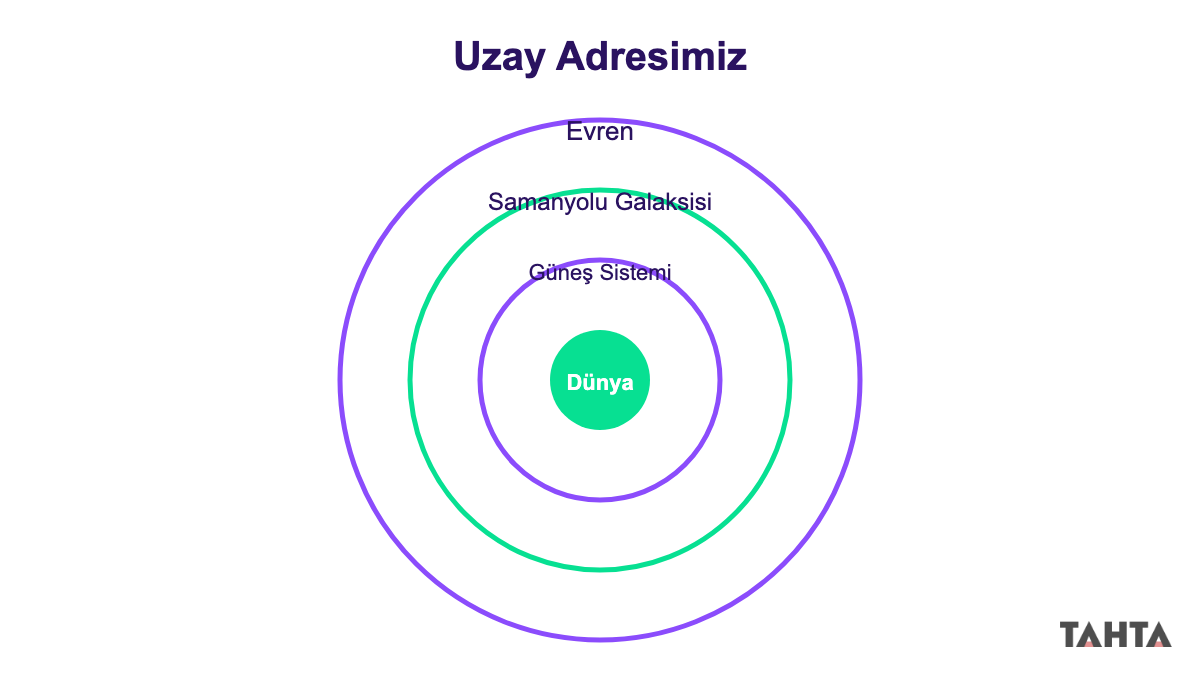 Dünya, Güneş Sistemi, Samanyolu galaksisi ve evreni iç içe halkalarla gösteren büyüklük şeması