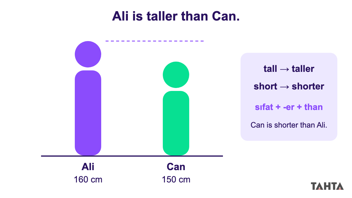 160 cm boyundaki Ali ile 150 cm boyundaki Can yan yana duruyor; Ali is taller than Can cümlesi