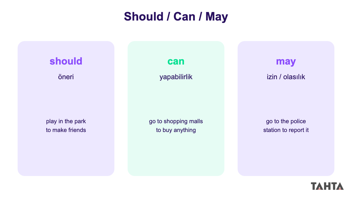 should can may kullanım farkları 7. sınıf İngilizce
