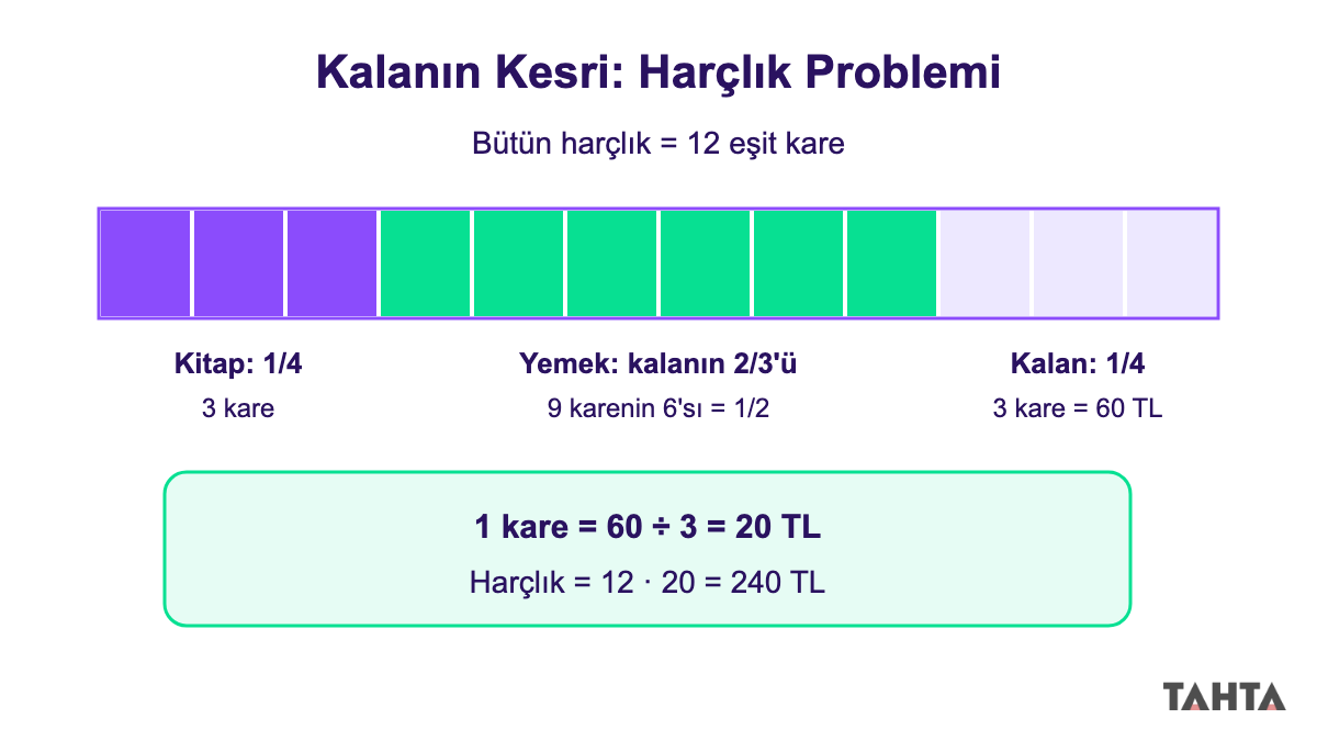 Harçlık problemi şerit modeli: 12 karenin 3'ü kitap, 6'sı yemek, 3'ü kalan para
