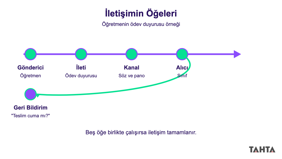 Gönderici ileti kanal alıcı geri bildirim döngüsünü gösteren iletişim öğeleri şeması