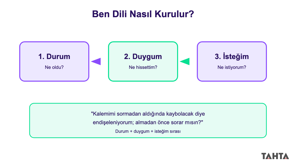 Durum duygum ve isteğim adımlarıyla ben dili cümlesi kurma şeması