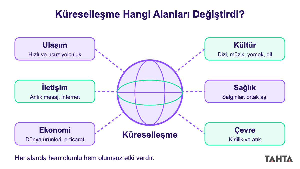 Küreselleşmenin ulaşım, iletişim, ekonomi, kültür, sağlık ve çevre alanlarına etkisini gösteren dünya şeması