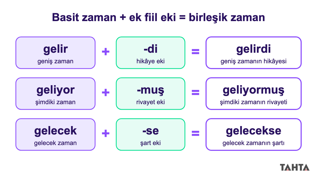 Basit zaman ile ek fiil ekinin birleşerek gelirdi, geliyormuş ve gelecekse fiillerini oluşturduğunu gösteren şema