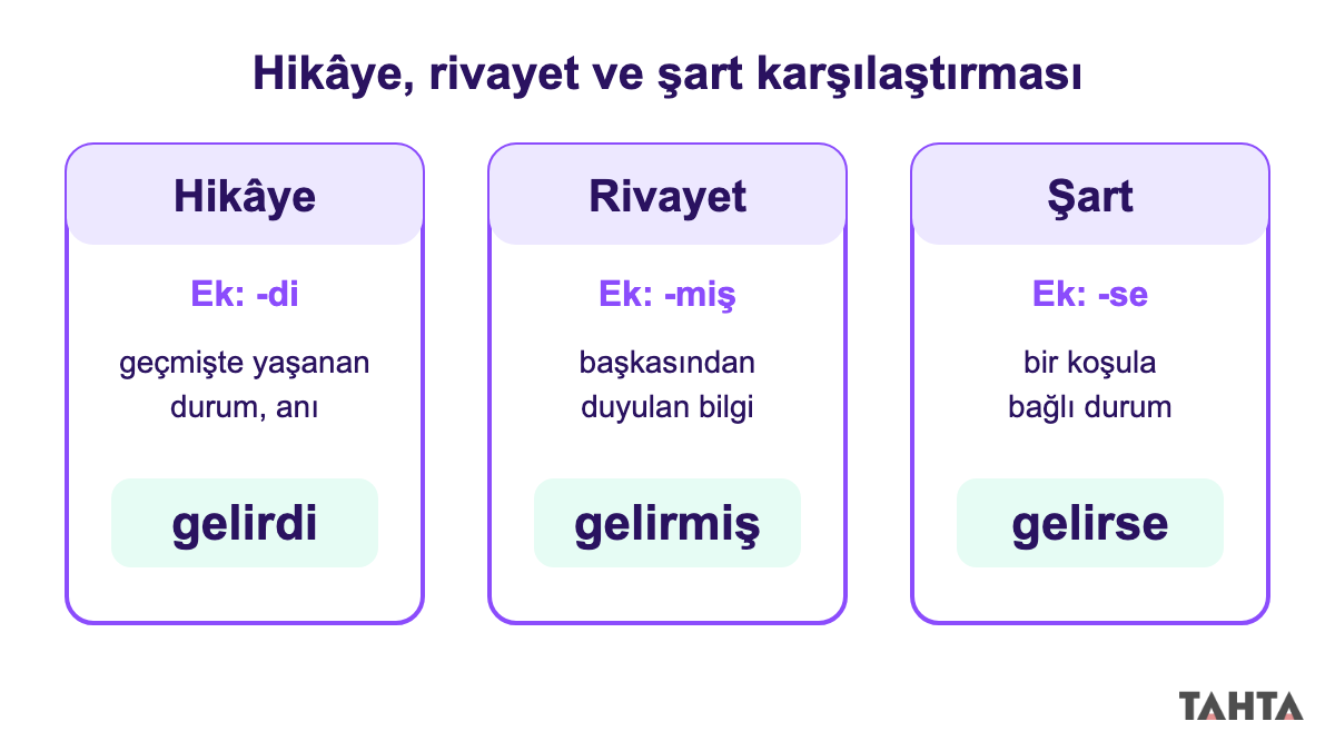 Hikâye, rivayet ve şart çekimlerini ekleri, anlamları ve gel- fiiliyle örnekleriyle karşılaştıran üç kart