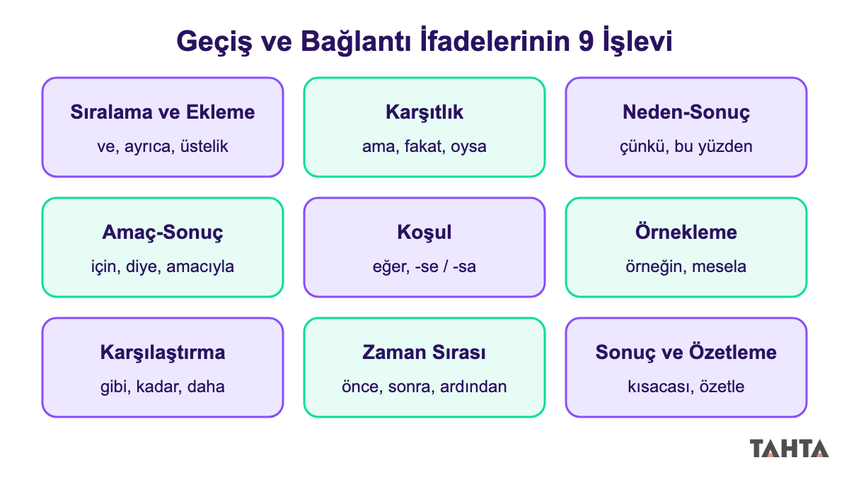 Geçiş ve bağlantı ifadelerinin dokuz işlevini örnek sözcüklerle gösteren renkli şema