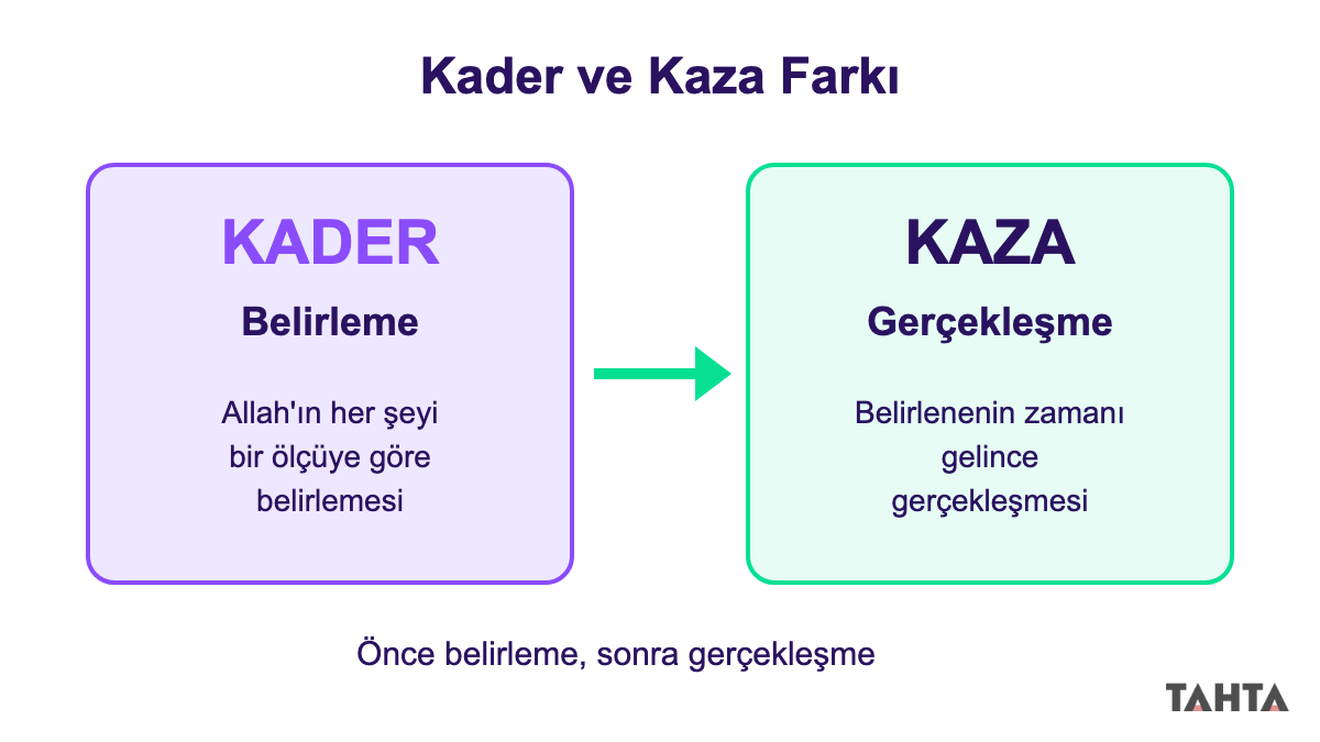 Kaderi belirleme, kazayı gerçekleşme olarak gösteren ve okla bağlanan iki kutulu şema