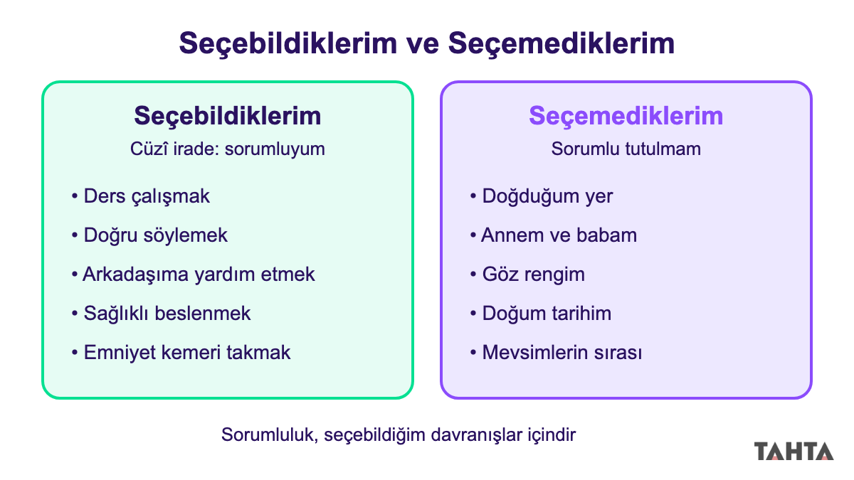 Cüzî iradeyle seçebildiğimiz ve seçemediğimiz durumları karşılaştıran iki sütunlu tablo