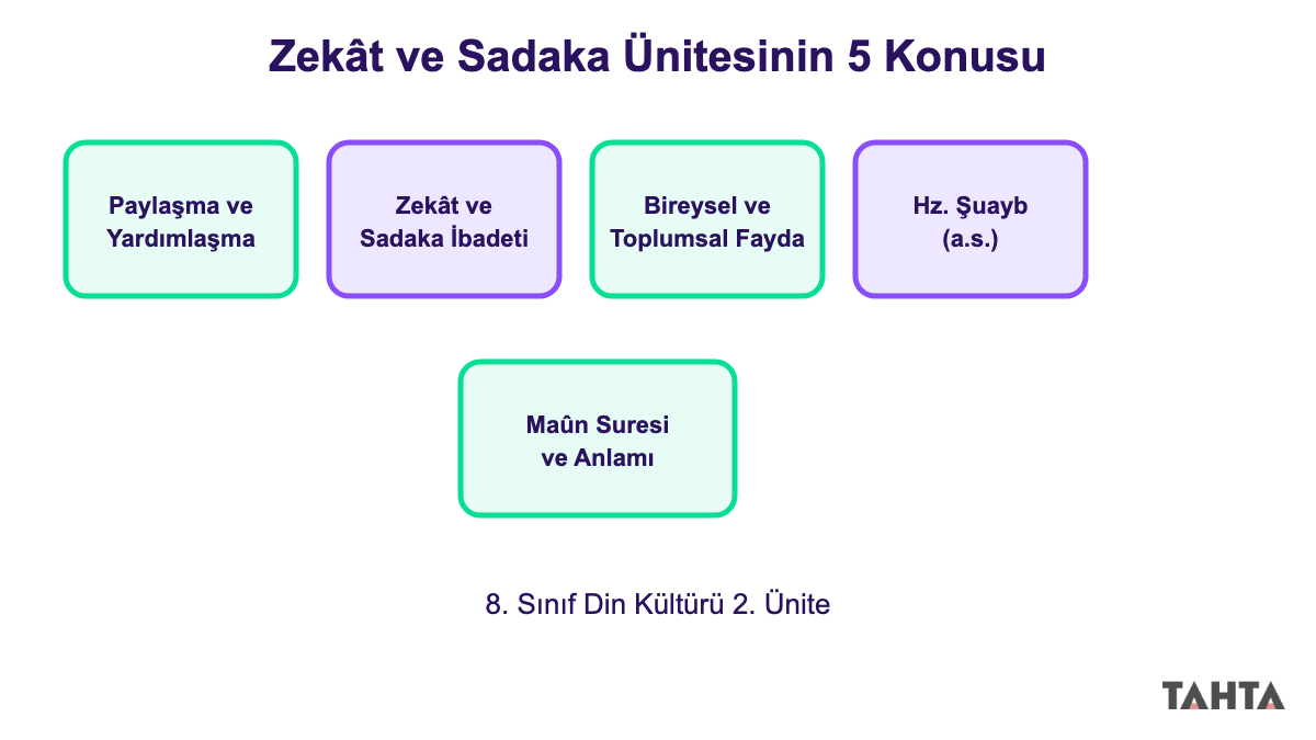 8. sınıf din kültürü 2. ünite zekât ve sadaka konuları yol haritası