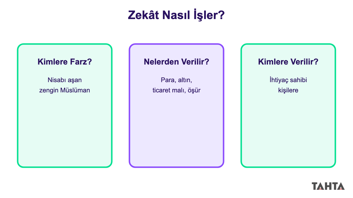 Zekât kimlere farzdır ve kimlere verilir 8. sınıf üç adımlı şema