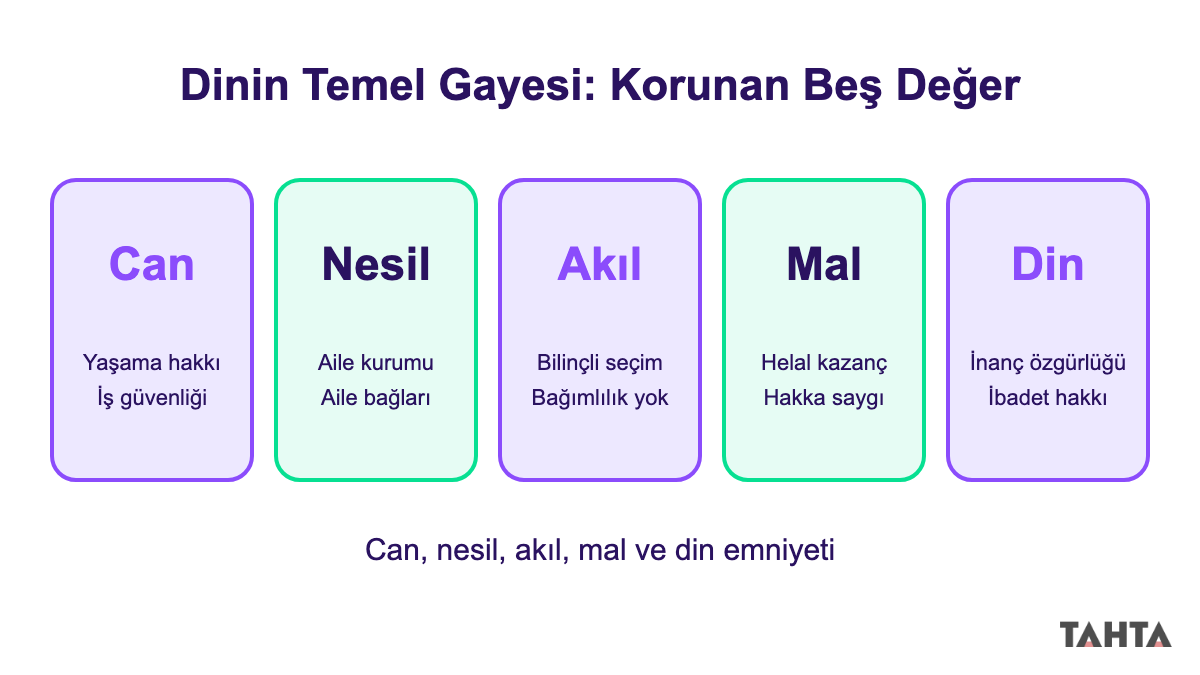 İslam dininin korumayı amaçladığı beş değer: can, nesil, akıl, mal ve din emniyeti kutuları