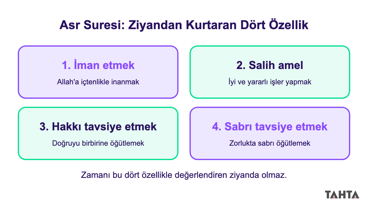 Asr suresine göre insanı ziyandan kurtaran dört özellik: iman, salih amel, hakkı ve sabrı tavsiye
