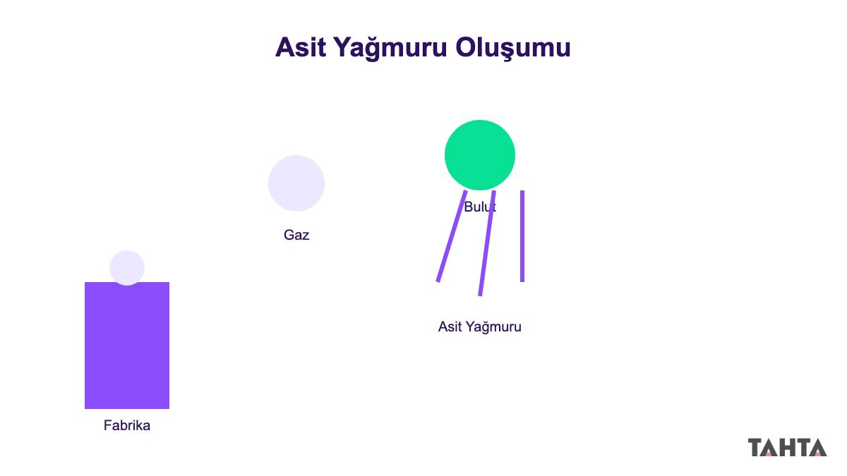 Fabrikadan çıkan gazın buluta karışıp asit yağmuru olarak yağmasını gösteren şema