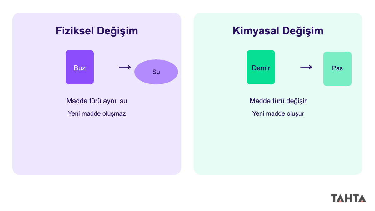 8. sınıf fiziksel değişim buz erimesi ve kimyasal değişim demir paslanması
