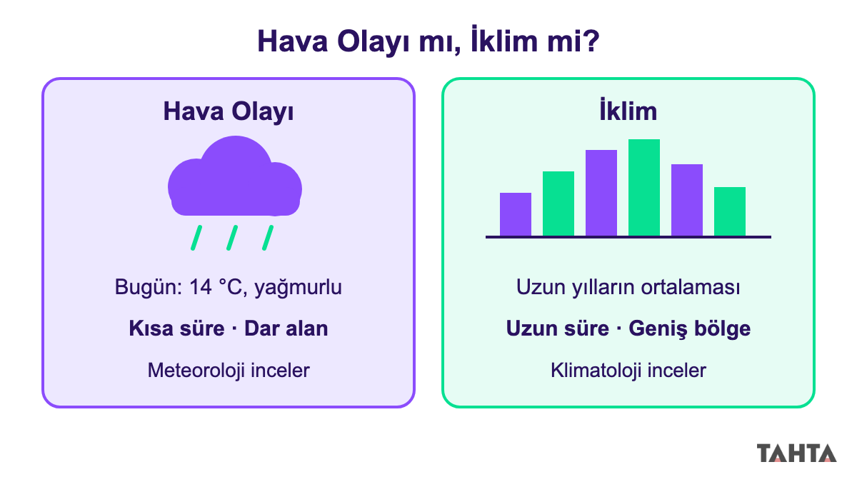 İklim ve hava olayları arasındaki fark: tek günlük hava durumu kartı ve uzun yılların ortalama grafiği