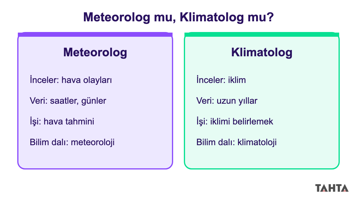 Meteorolog ve klimatolog arasındaki fark: inceledikleri konu, veri süresi ve bilim dalı