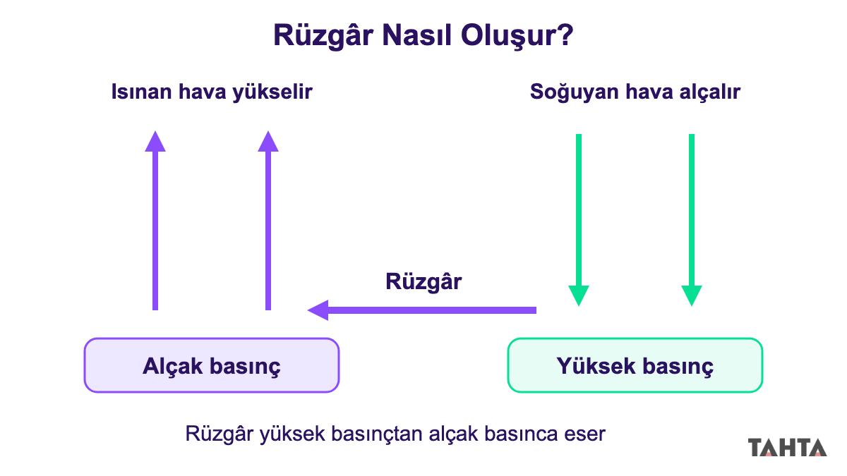 Isınan hava yükselip alçak basınç, soğuyan hava alçalıp yüksek basınç oluşturur; rüzgâr yüksekten alçağa eser