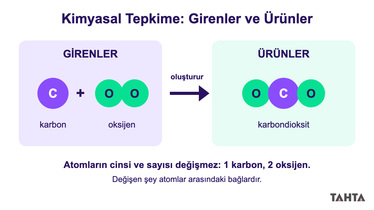 Karbon ve oksijenin girenler, karbondioksitin ürün olduğu kimyasal tepkime ok şeması
