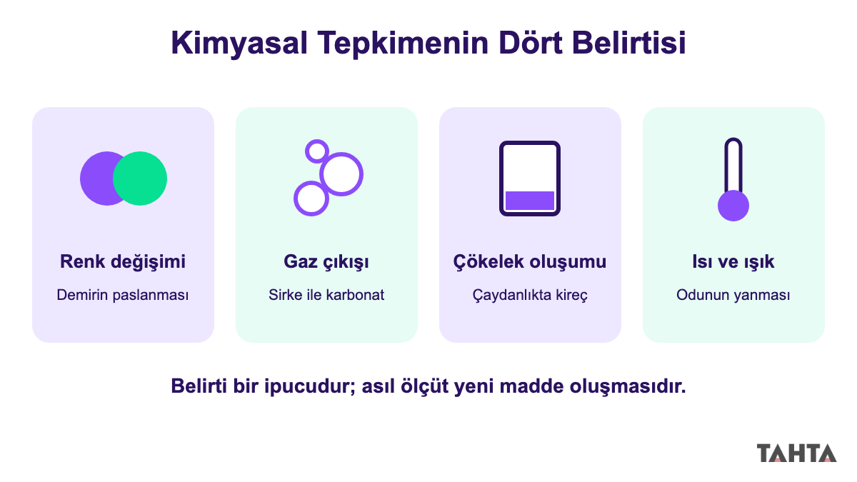 Kimyasal tepkimenin dört belirtisi: renk değişimi, gaz çıkışı, çökelek oluşumu, ısı ve ışık