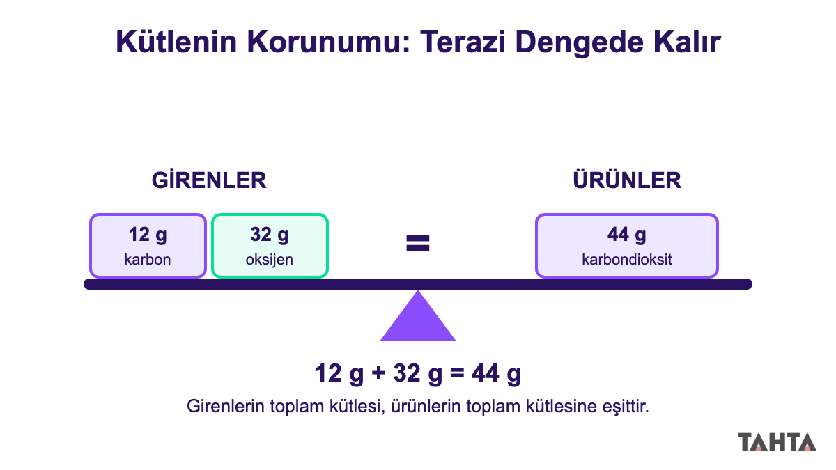 Dengedeki terazide 12 g karbon ve 32 g oksijen ile 44 g karbondioksitin eşit kütlesi