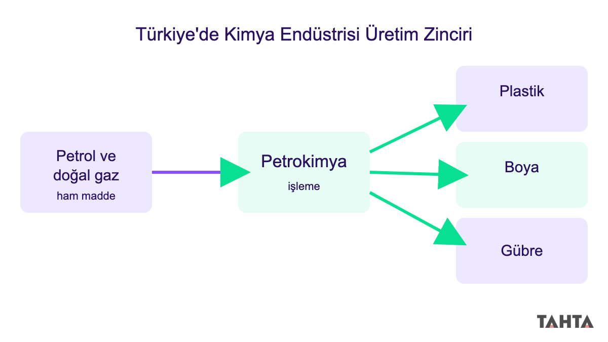 Petrol ve doğal gazdan petrokimyaya, oradan plastik, boya ve gübreye giden üretim zinciri şeması