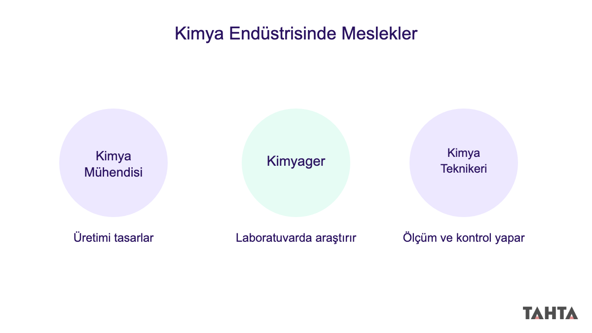 Kimya mühendisi, kimyager ve kimya teknikerinin görevlerini gösteren üç daireli meslek şeması